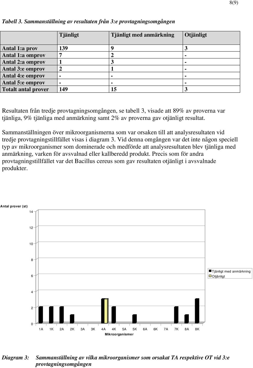 omprov - - - Antal 5:e omprov - - - Totalt antal prover 149 15 3 Resultaten från tredje provtagningsomgången, se tabell 3, visade att 89% av proverna var tjänliga, 9% tjänliga med anmärkning samt %