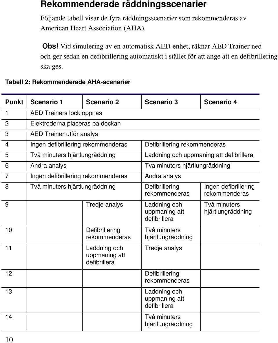 Tabell 2: Rekommenderade AHA-scenarier Punkt Scenario 1 Scenario 2 Scenario 3 Scenario 4 1 AED Trainers lock öppnas 2 Elektroderna placeras på dockan 3 AED Trainer utför analys 4 Ingen defibrillering