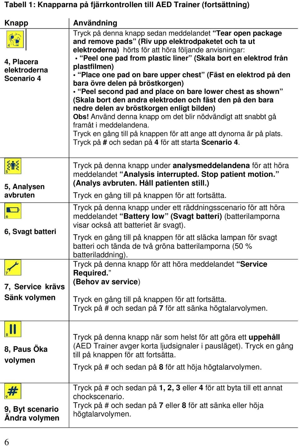 (Fäst en elektrod på den bara övre delen på bröstkorgen) Peel second pad and place on bare lower chest as shown (Skala bort den andra elektroden och fäst den på den bara nedre delen av bröstkorgen