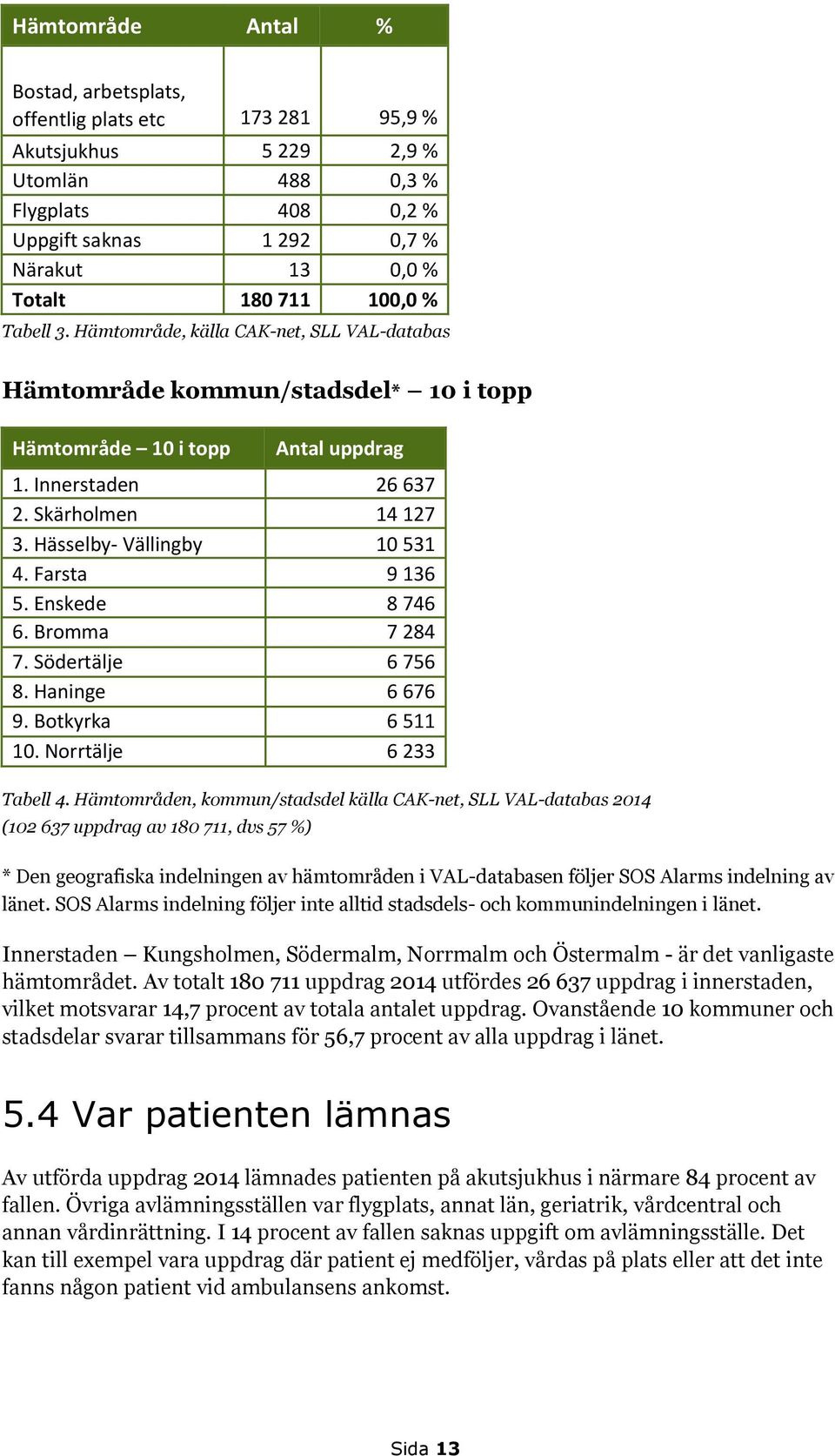 Hässelby- Vällingby 10 531 4. Farsta 9 136 5. Enskede 8 746 6. Bromma 7 284 7. Södertälje 6 756 8. Haninge 6 676 9. Botkyrka 6 511 10. Norrtälje 6 233 Tabell 4.