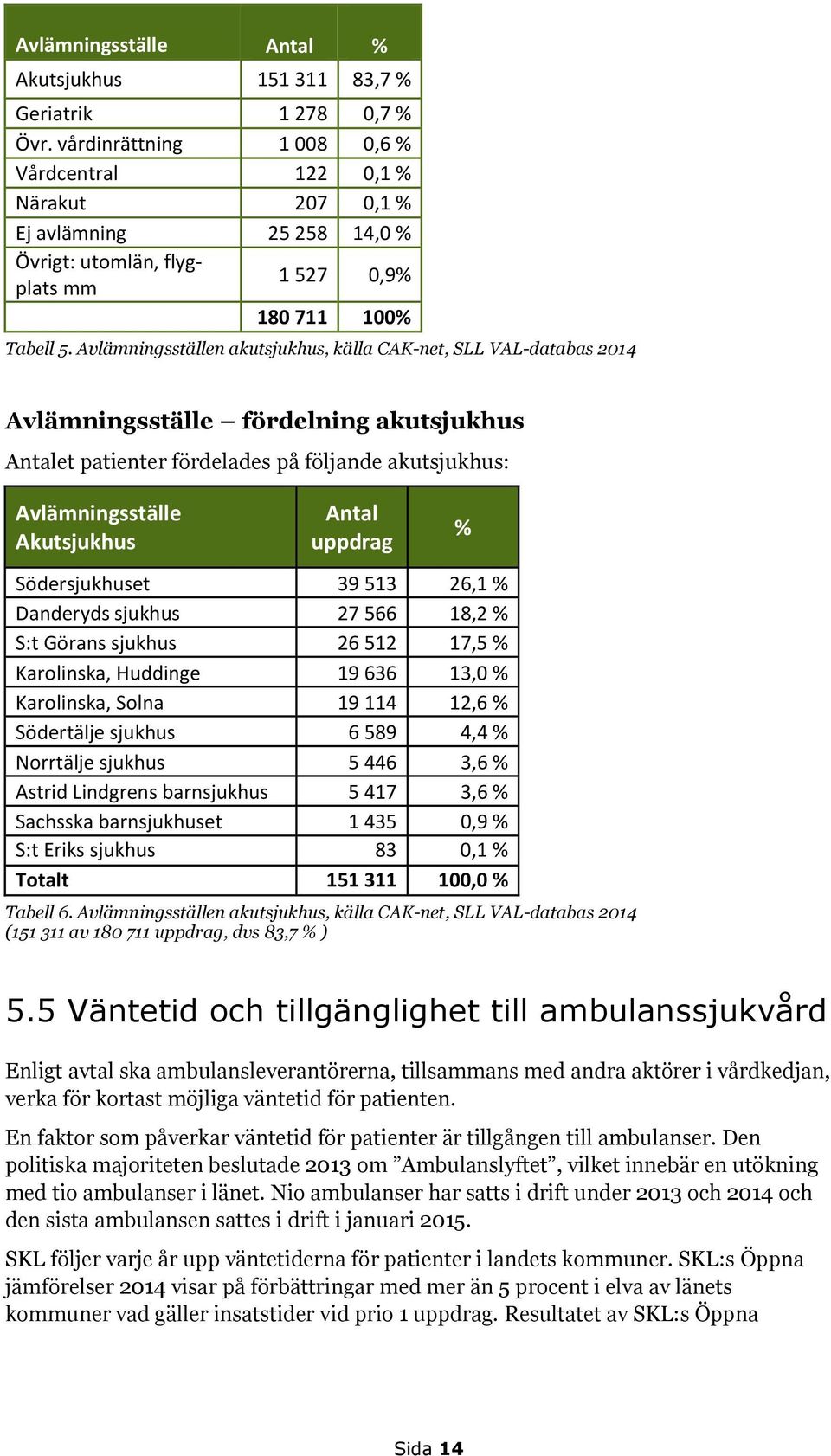 Avlämningsställen akutsjukhus, källa CAK-net, SLL VAL-databas 2014 Avlämningsställe fördelning akutsjukhus Antalet patienter fördelades på följande akutsjukhus: Avlämningsställe Akutsjukhus Antal