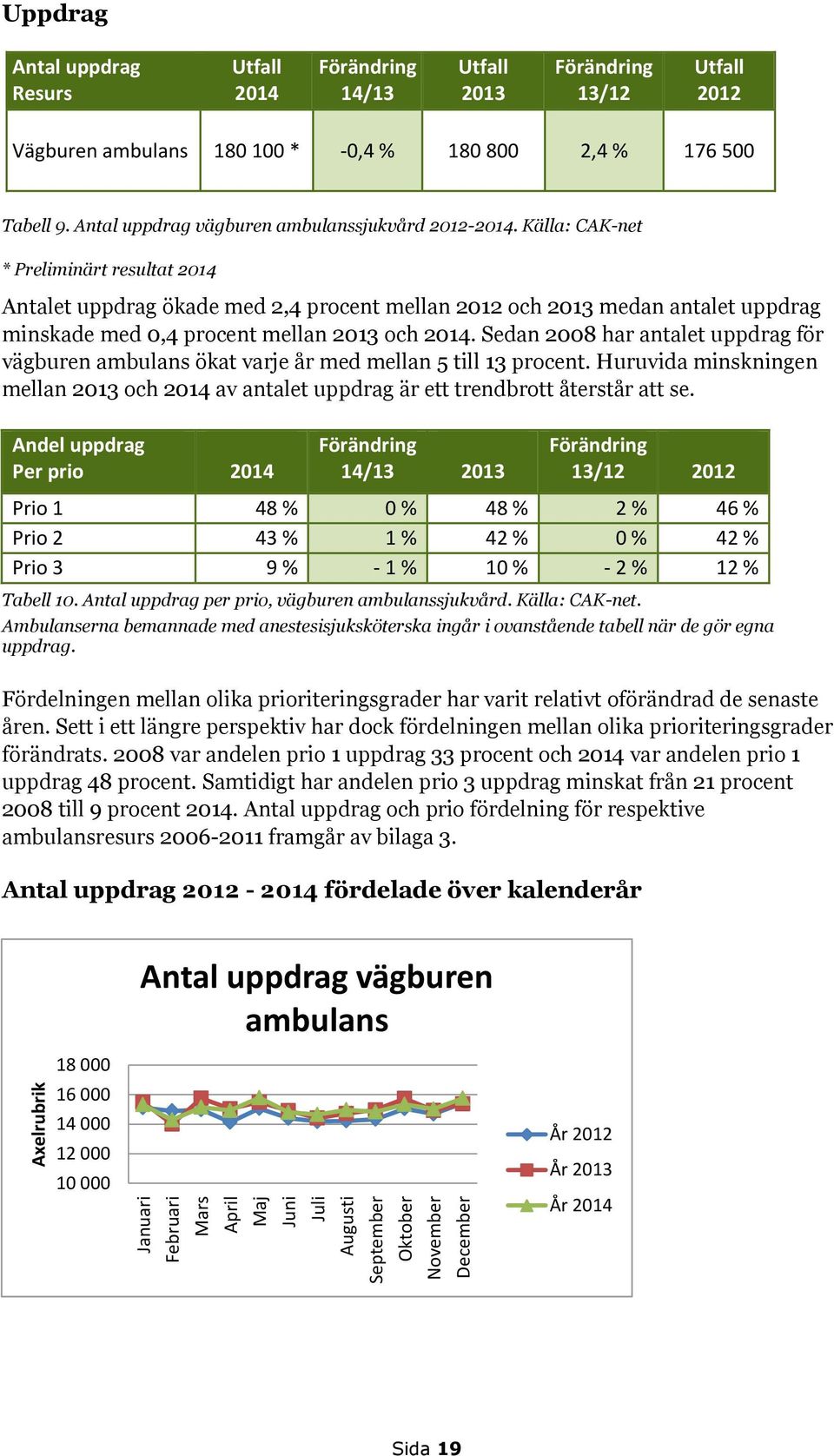 Källa: CAK-net * Preliminärt resultat 2014 Antalet uppdrag ökade med 2,4 procent mellan 2012 och 2013 medan antalet uppdrag minskade med 0,4 procent mellan 2013 och 2014.