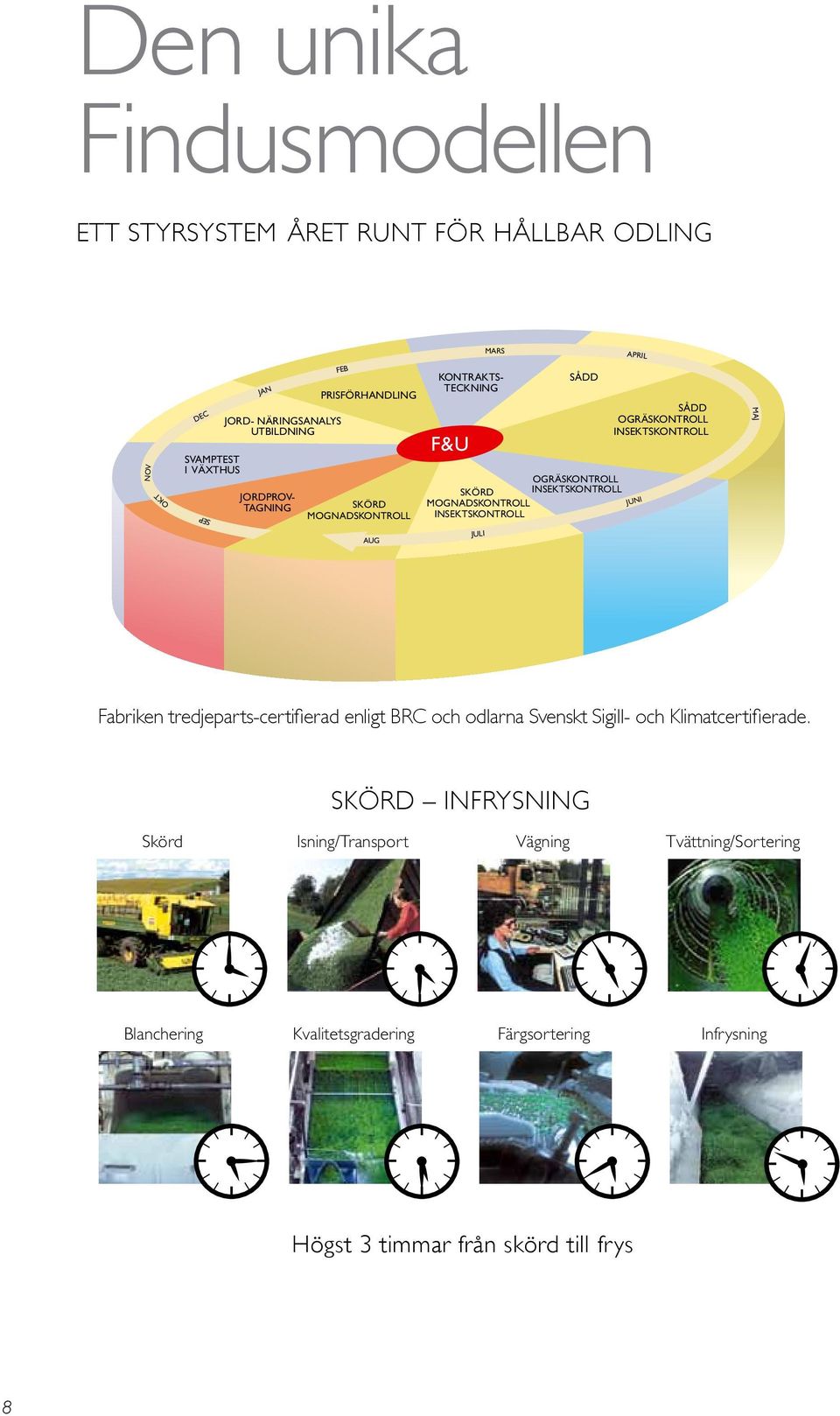 SEP JULI JAN - NÄRING JORDPROV- MARS TAGNING SÅDD MAJ SÅDD JUNI OGRÄSKONTROLL SKÖRD INSEKTSKONTROLL MOGNADSKONTROLL INSEKTSKONTROLL APRIL SÅDD OGRÄSKONTROLL INSEKTSKONTROLL JUNI FEB PRISFÖRHANDLING