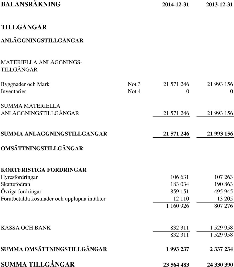 KORTFRISTIGA FORDRINGAR Hyresfordringar 106 631 107 263 Skattefodran 183 034 190 863 Övriga fordringar 859 151 495 945 Förutbetalda kostnader och upplupna