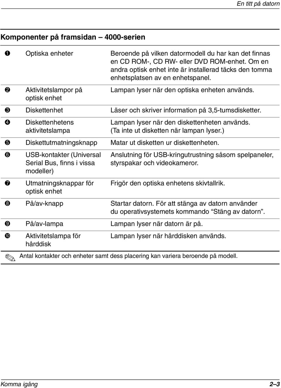 3 Diskettenhet Läser och skriver information på 3,5-tumsdisketter. 4 Diskettenhetens aktivitetslampa Lampan lyser när den diskettenheten används. (Ta inte ut disketten när lampan lyser.