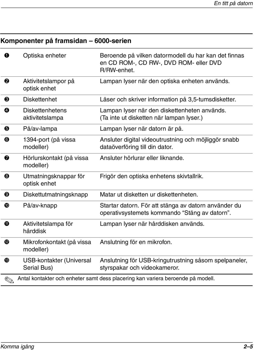 4 Diskettenhetens aktivitetslampa Lampan lyser när den diskettenheten används. (Ta inte ut disketten när lampan lyser.) 5 På/av-lampa Lampan lyser när datorn är på.