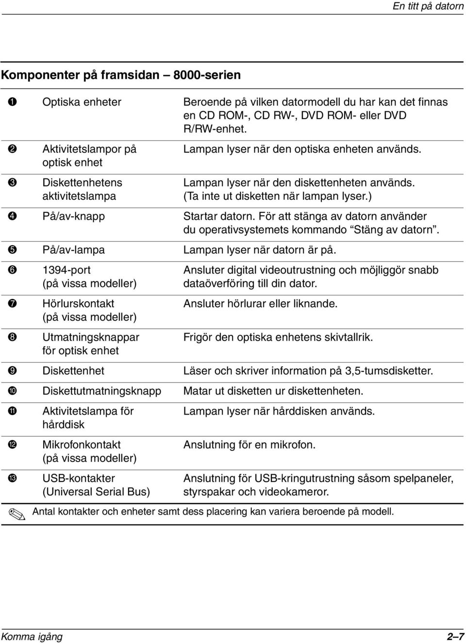 ) 4 På/av-knapp Startar datorn. För att stänga av datorn använder du operativsystemets kommando Stäng av datorn. 5 På/av-lampa Lampan lyser när datorn är på.