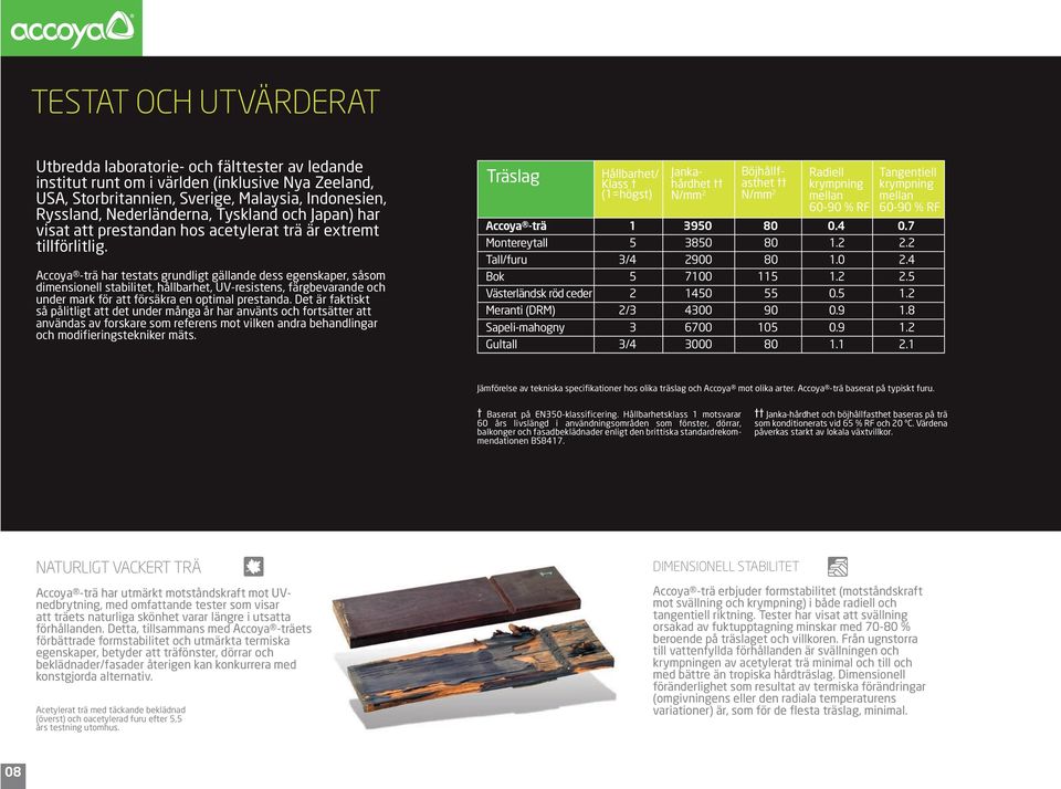 Accoya -trä har testats grundligt gällande dess egenskaper, såsom dimensionell stabilitet, hållbarhet, UV-resistens, färgbevarande och under mark för att försäkra en optimal prestanda.