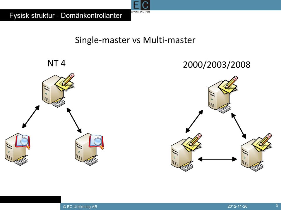 Single-master vs