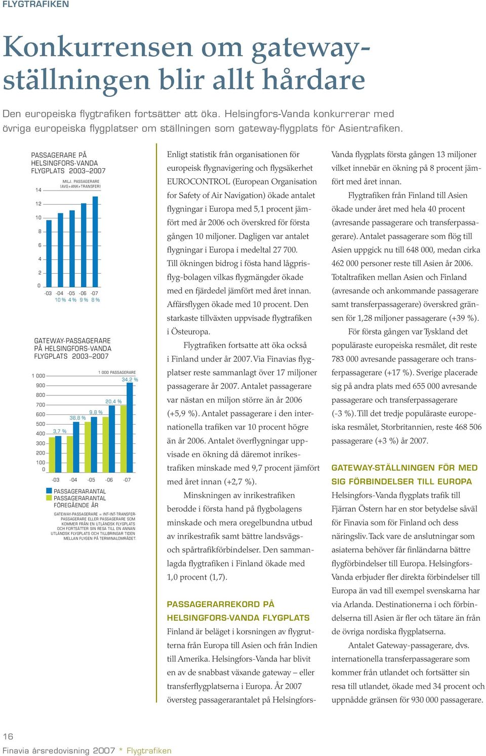 PASSAGERARE PÅ HELSINGFORS-VANDA FLYGPLATS 2003 2007 14 12 10 8 6 4 2 0 1 000 900 800 700 600 500 400 300 200 100 0 MILJ.