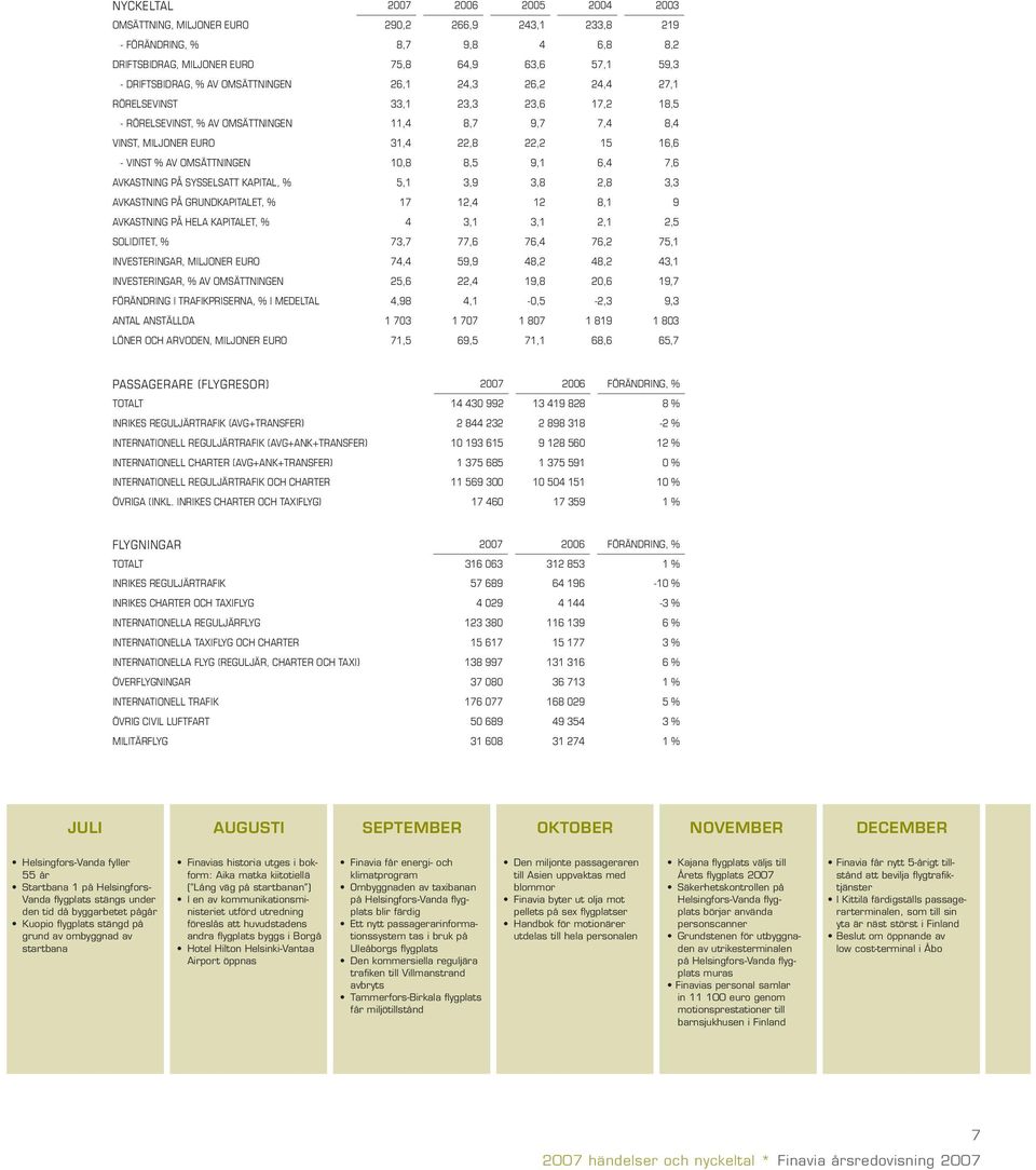 OMSÄTTNINGEN 10,8 8,5 9,1 6,4 7,6 AVKASTNING PÅ SYSSELSATT KAPITAL, % 5,1 3,9 3,8 2,8 3,3 AVKASTNING PÅ GRUNDKAPITALET, % 17 12,4 12 8,1 9 AVKASTNING PÅ HELA KAPITALET, % 4 3,1 3,1 2,1 2,5 SOLIDITET,