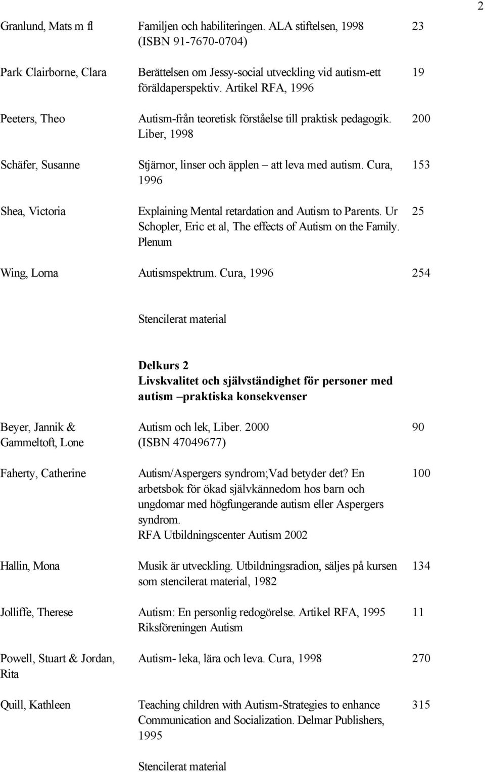 Artikel RFA, 1996 Autism-från teoretisk förståelse till praktisk pedagogik. Liber, 1998 Stjärnor, linser och äpplen att leva med autism. Cura, 1996 Explaining Mental retardation and Autism to Parents.