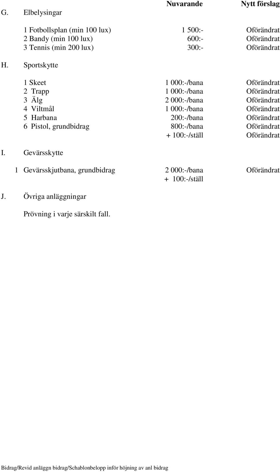 Sportskytte 1 Skeet 1 000:-/bana Oförändrat 2 Trapp 1 000:-/bana Oförändrat 3 Älg 2 000:-/bana Oförändrat 4 Viltmål 1 000:-/bana Oförändrat 5 Harbana