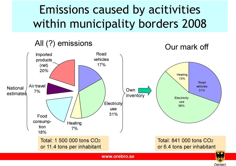 vehicles 17% Electricity use 31% Own inventory Our mark off Heating 13% Electricity use 56% Road