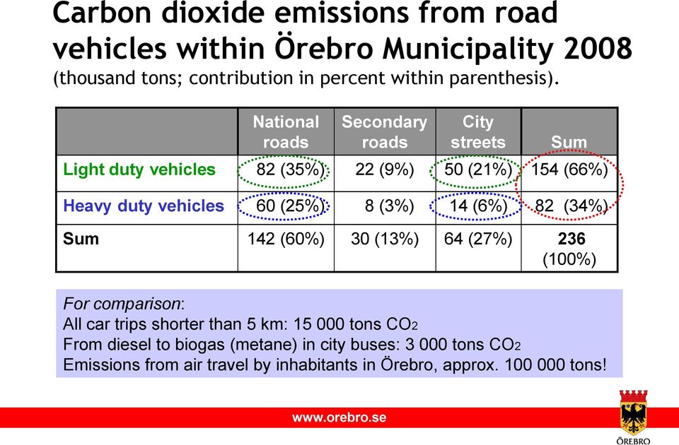 National roads Secondary roads City streets Sum Light duty vehicles 82 (35%) 22 (9%) 50 (21%) 154 (66%) Heavy duty vehicles 60 (25%)