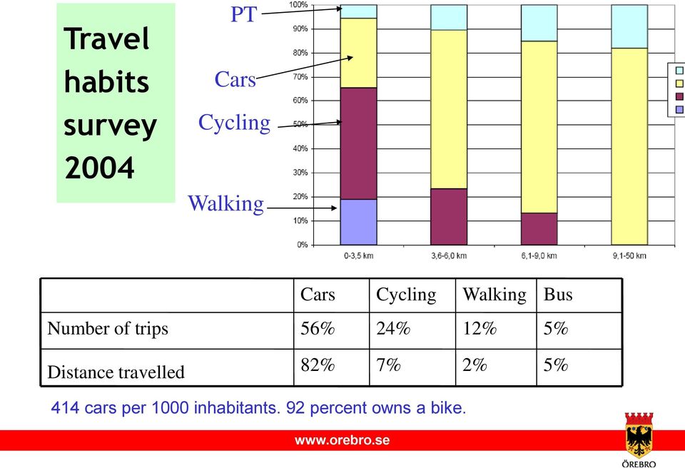 trips 56% 24% 12% 5% Distance travelled 82% 7%