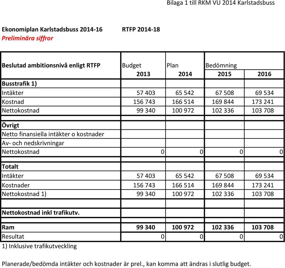 och nedskrivningar Nettokostnad 0 0 0 0 Totalt Intäkter 57 403 65 542 67 508 69 534 Kostnader 156 743 166 514 169 844 173 241 Nettokostnad 1) 99 340 100 972 102 336 103 708 Nettokostnad