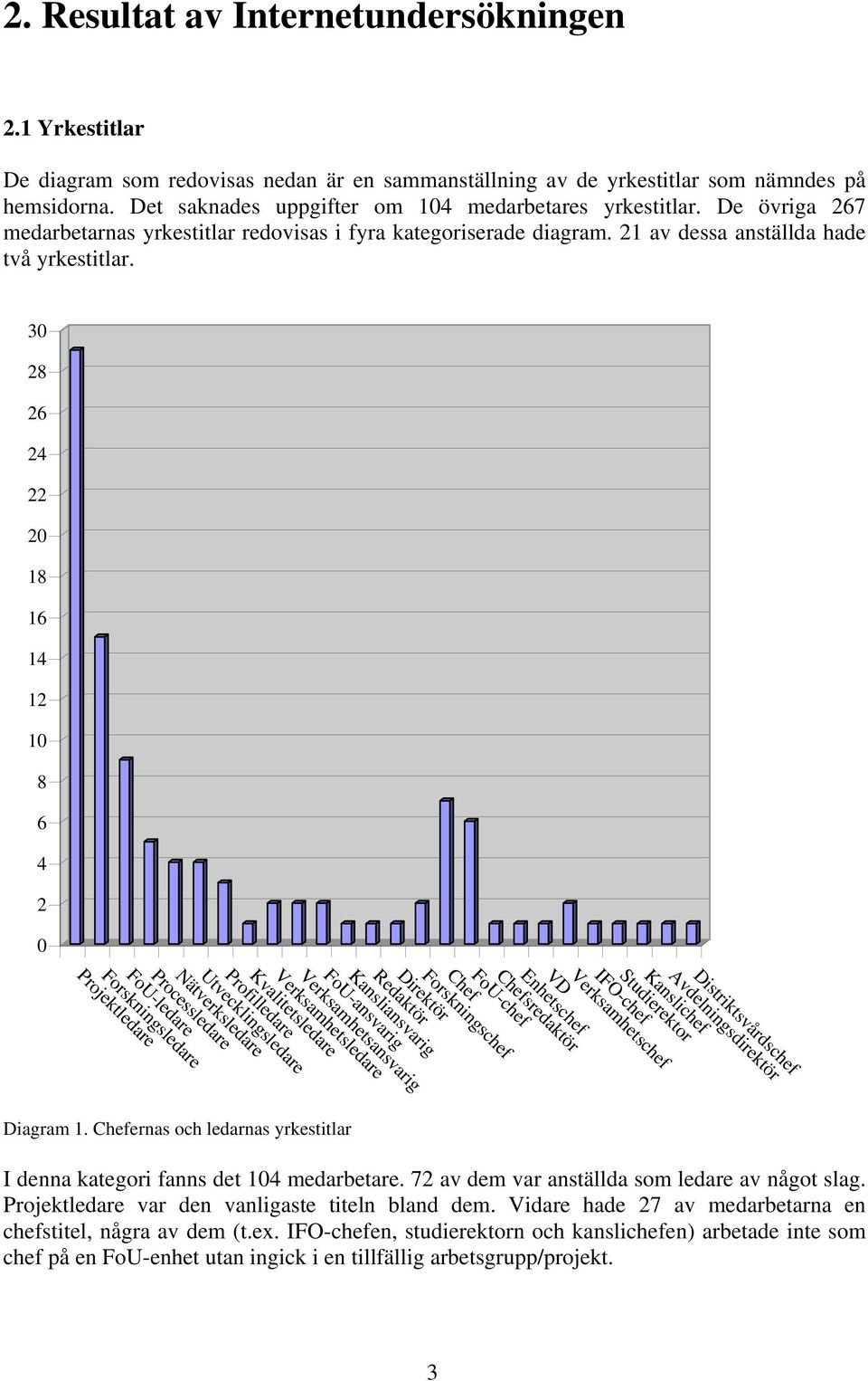 3 1 1 1 1 Verksamhetsansvarig Verksamhetsledare Kvalitetsledare Profilledare Utvecklingsledare Nätverksledare Processledare FoU-ledare Forskningsledare Projektledare Diagram 1.