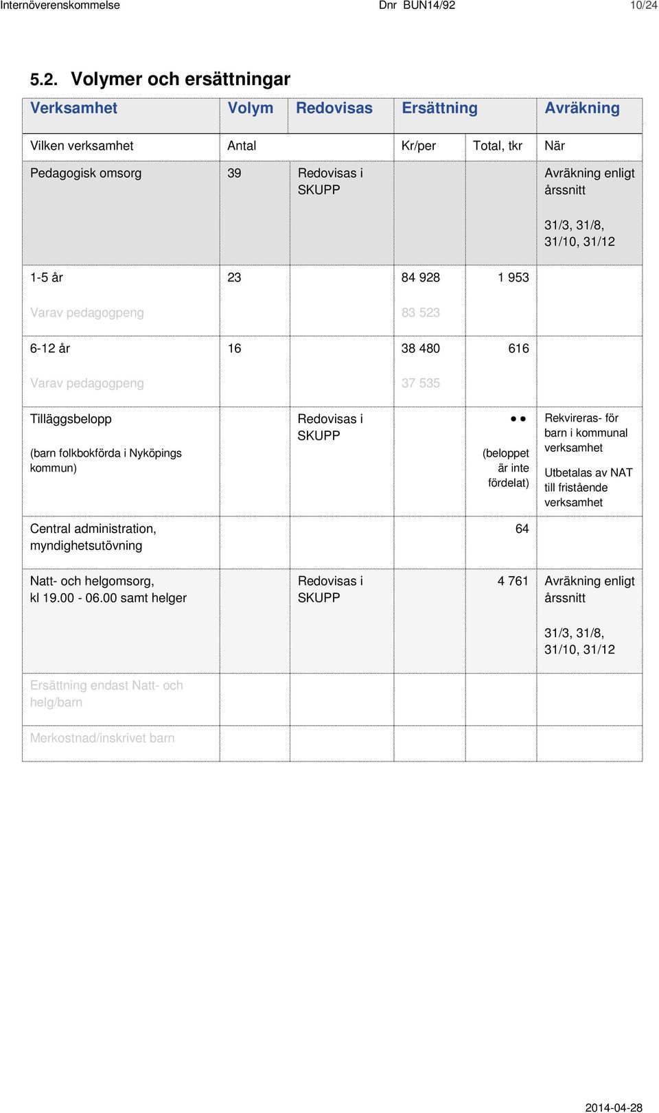 enligt årssnitt 1-5 år 23 84 928 1 953 Varav pedagogpeng 83 523 6-12 år 16 38 480 616 Varav pedagogpeng 37 535 Tilläggsbelopp (barn folkbokförda i Nyköpings kommun) Redovisas