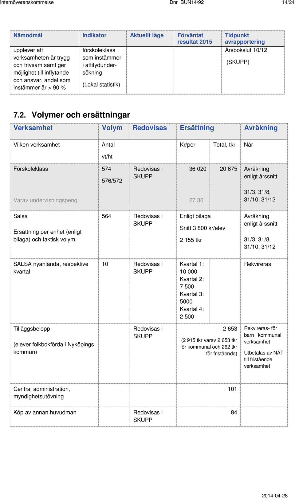 Volymer och ersättningar Verksamhet Volym Redovisas Ersättning Avräkning Vilken verksamhet Antal vt/ht Kr/per Total, tkr När Förskoleklass 574 576/572 Redovisas i 36 020 20 675 Avräkning enligt