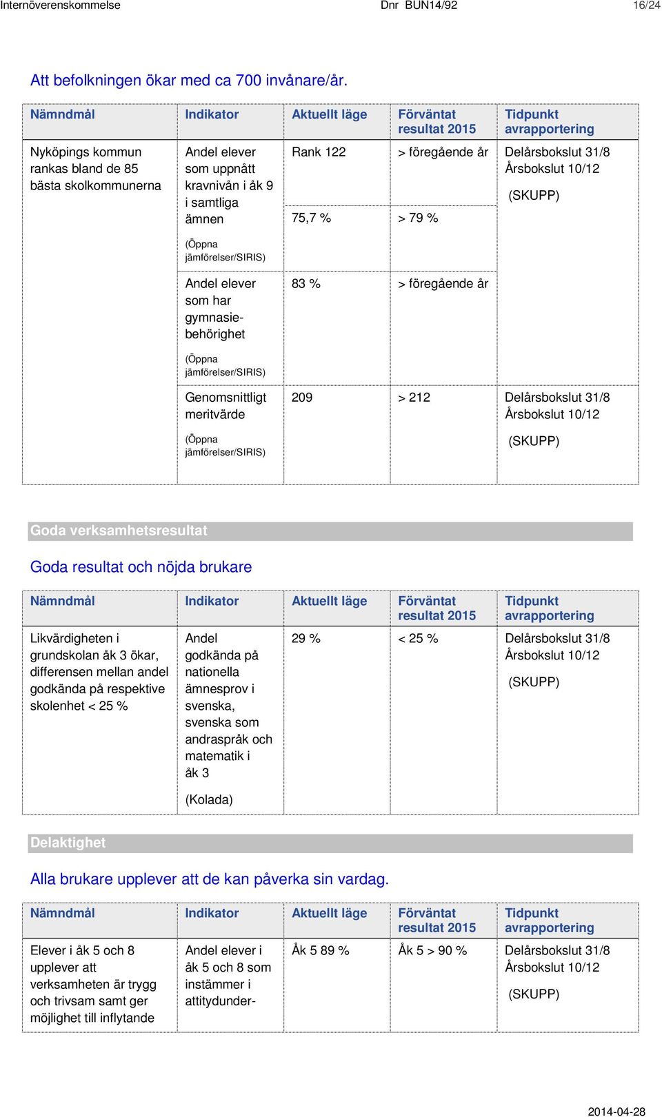 () Andel elever som har gymnasiebehörighet 83 % > föregående år (Öppna jämförelser/siris) Genomsnittligt meritvärde (Öppna jämförelser/siris) 209 > 212 Delårsbokslut 31/8 () Goda verksamhetsresultat