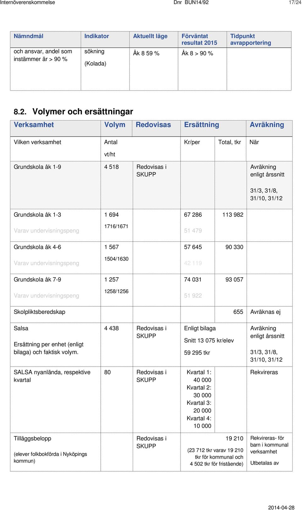 Kr/per Total, tkr När Grundskola åk 1-9 4 518 Redovisas i Avräkning enligt årssnitt Grundskola åk 1-3 1 694 67 286 113 982 Varav undervisningspeng 1716/1671 51 479 Grundskola åk 4-6 1 567 57 645 90