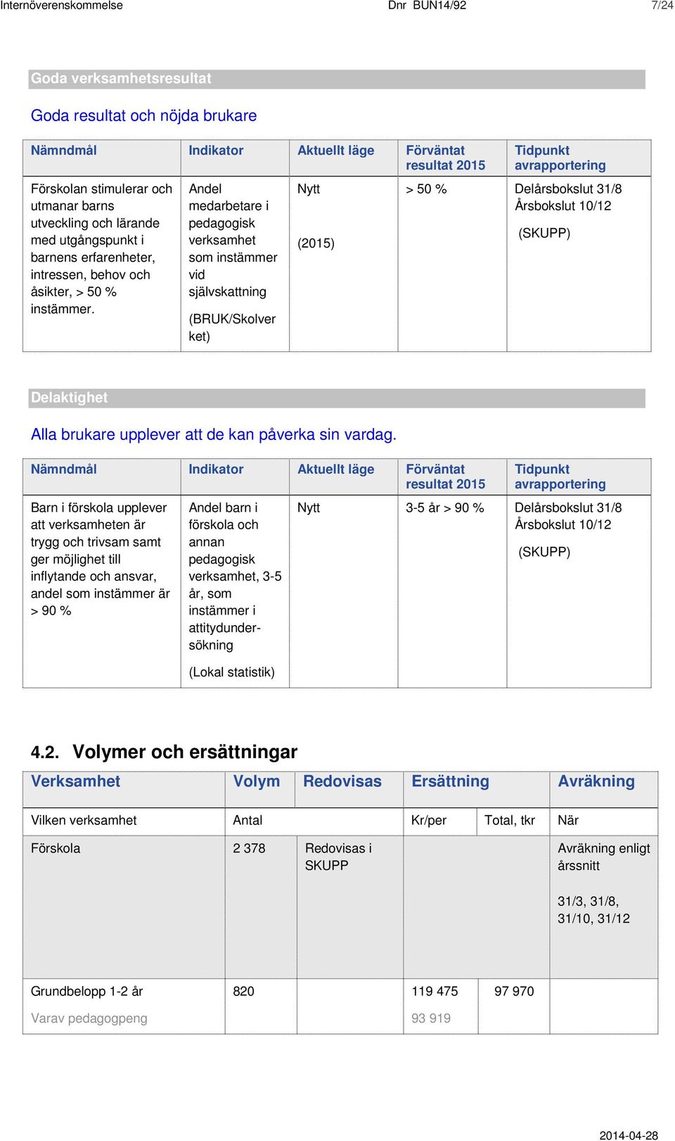 Andel medarbetare i pedagogisk verksamhet som instämmer vid självskattning (BRUK/Skolver ket) Nytt (2015) > 50 % Delårsbokslut 31/8 () Delaktighet Alla brukare upplever att de kan påverka sin vardag.