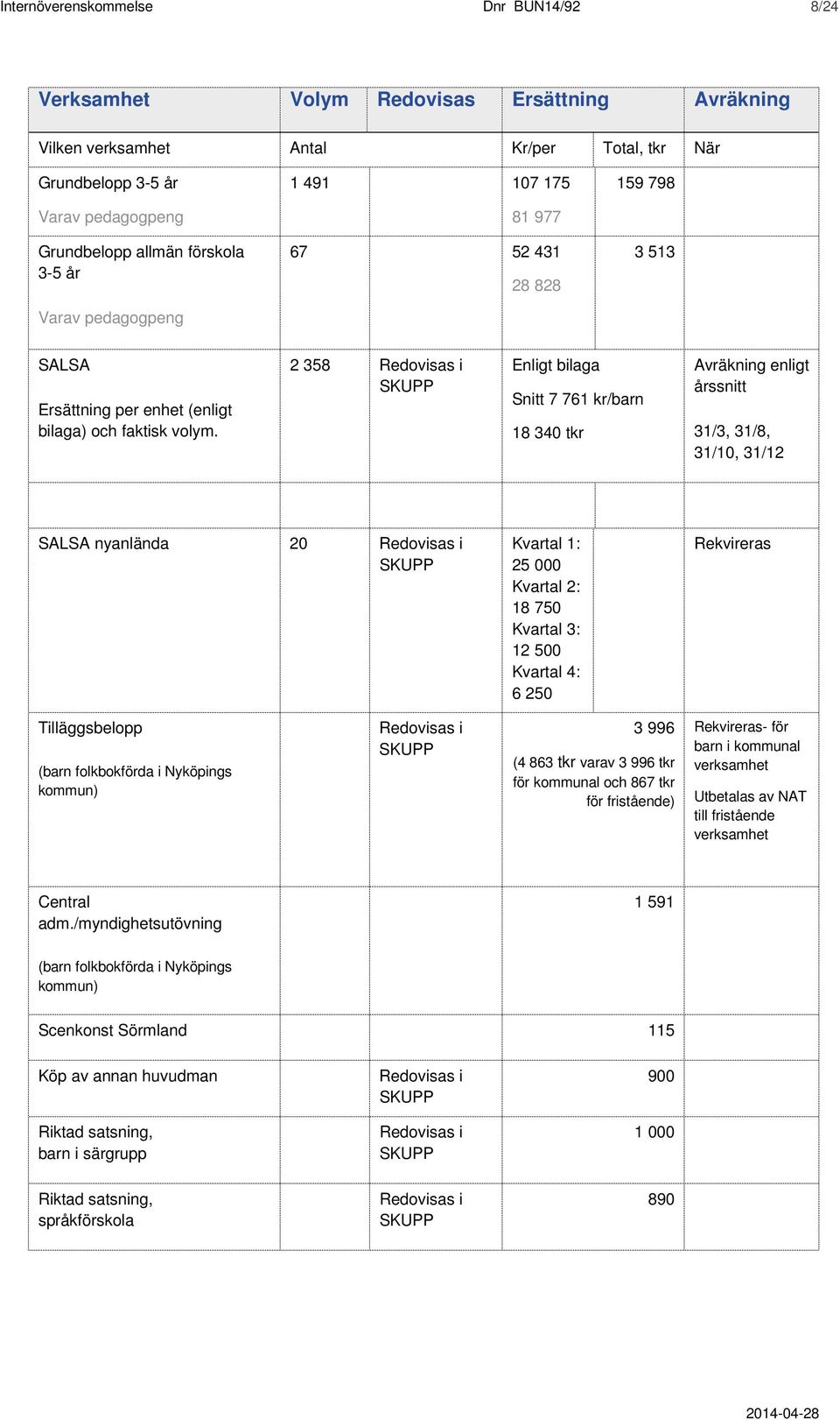 2 358 Redovisas i Enligt bilaga Snitt 7 761 kr/barn 18 340 tkr Avräkning enligt årssnitt SALSA nyanlända 20 Redovisas i Kvartal 1: 25 000 Kvartal 2: 18 750 Kvartal 3: 12 500 Kvartal 4: 6 250