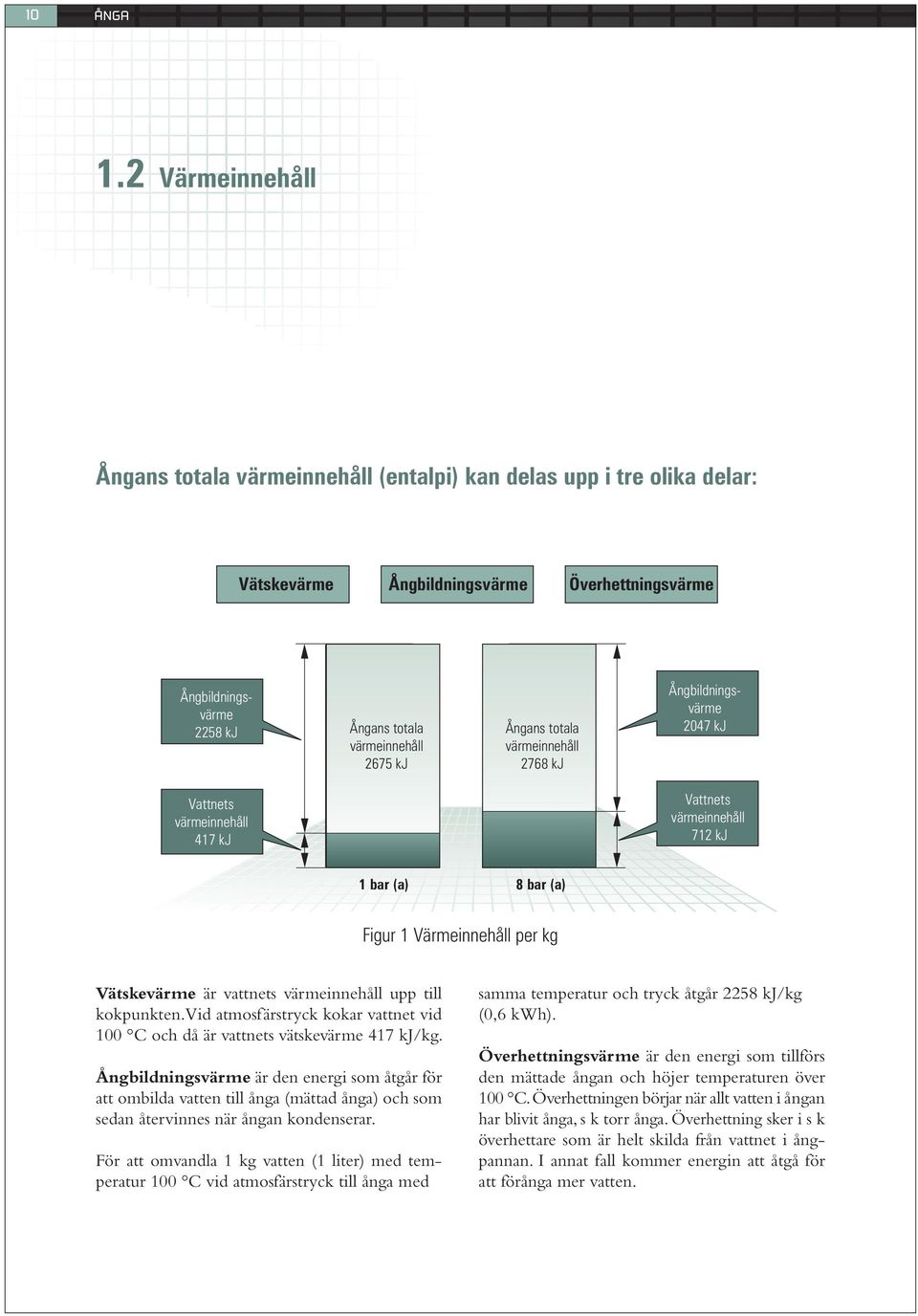 Vattnets värmeinnehåll 417 kj Ångans totala värmeinnehåll 2768 kj Ångbildningsvärme 2047 kj Vattnets värmeinnehåll 712 kj 1 bar (a) 8 bar (a) Figur 1 Värmeinnehåll per kg Vätskevärme är vattnets