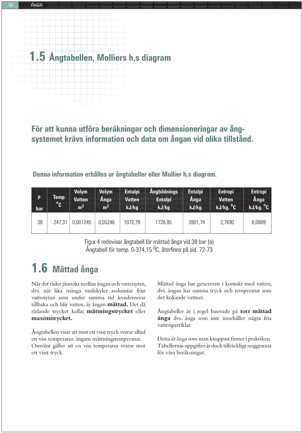 p bar Temp o C Volym Vatten m 3 Volym Ånga m 3 Entalpi Vatten kj/kg Ångbildnings Entalpi kj/kg Entalpi Ånga kj/kg Entropi Vatten kj/kg, o C Entropi Ånga kj/kg, o C 38 247,31 0,001245 0,05246 1072,78