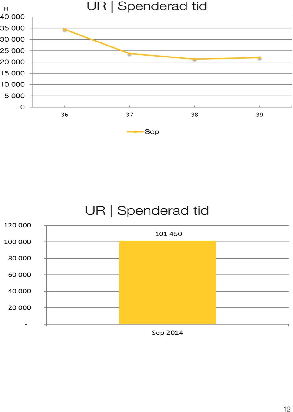 12 1 UR Spenderad tid