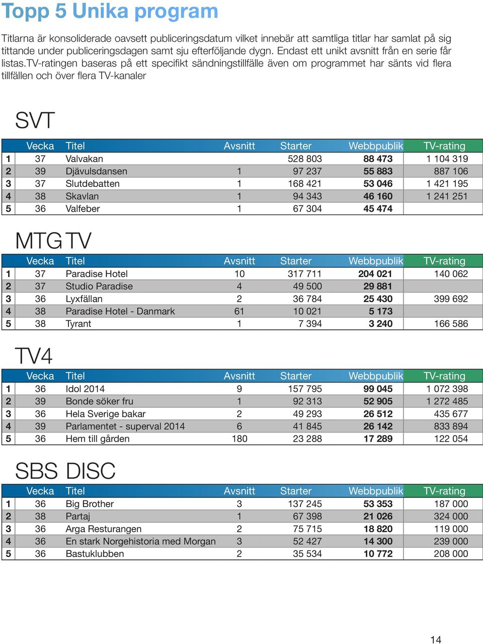 tv-ratingen baseras på ett specifikt sändningstillfälle även om programmet har sänts vid flera tillfällen och över flera TV-kanaler SVT Vecka Titel Avsnitt Starter Webbpublik TV-rating 1 37 Valvakan