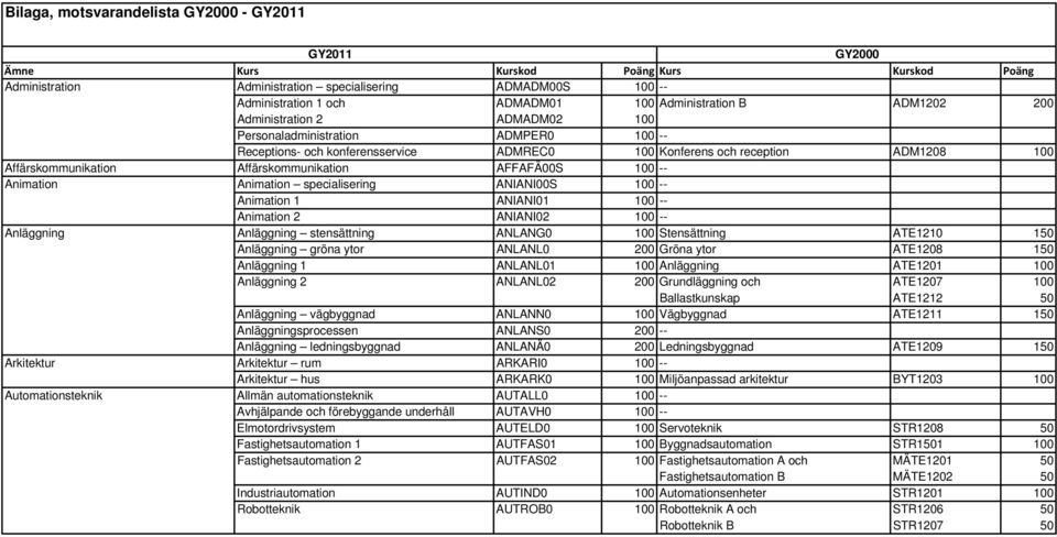 Affärskommunikation AFFAFÄ00S 100 -- Animation Animation specialisering ANIANI00S 100 -- Animation 1 ANIANI01 100 -- Animation 2 ANIANI02 100 -- Anläggning Anläggning stensättning ANLANG0 100