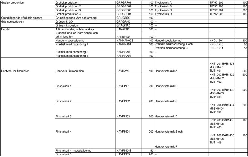 Gränssnittsdesign GRÄGRÄ0 100 -- Handel Affärsutveckling och ledarskap HANAFR0 100 -- Branschkunskap inom handel och administration HANBRS0 100 -- Handel specialisering HANHAN00S 100 Handel