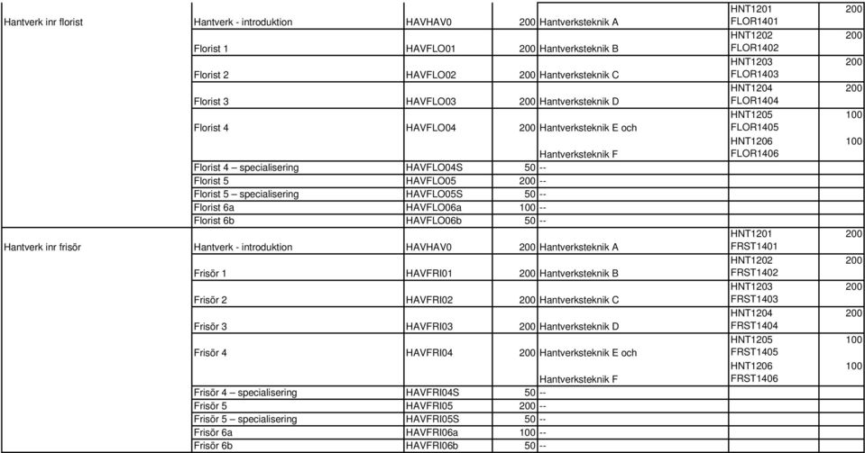 Florist 6b HAVFLO06b 50 -- Hantverk inr frisör Hantverk - introduktion HAVHAV0 200 Hantverksteknik A Frisör 1 HAVFRI01 200 Hantverksteknik B Frisör 2 HAVFRI02 200 Hantverksteknik C Frisör 3 HAVFRI03