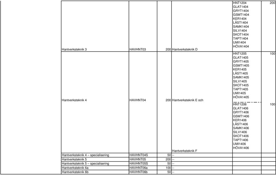 HNT1204 GLAT1404 GRYT1404 GSMT1404 KER1404 LÅST1404 SAMK1404 SILV1404 SKOT1404 TAPT1404 UMI1404 HÖVA1404 HNT1205 GLAT1405 GRYT1405 GSMT1405 KER1405 LÅST1405