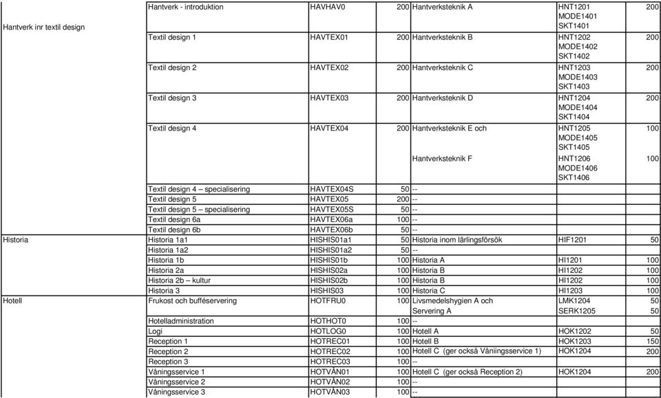 100 MODE1405 SKT1405 Hantverksteknik F HNT1206 100 MODE1406 SKT1406 Textil design 4 specialisering HAVTEX04S 50 -- Textil design 5 HAVTEX05 200 -- Textil design 5 specialisering HAVTEX05S 50 --