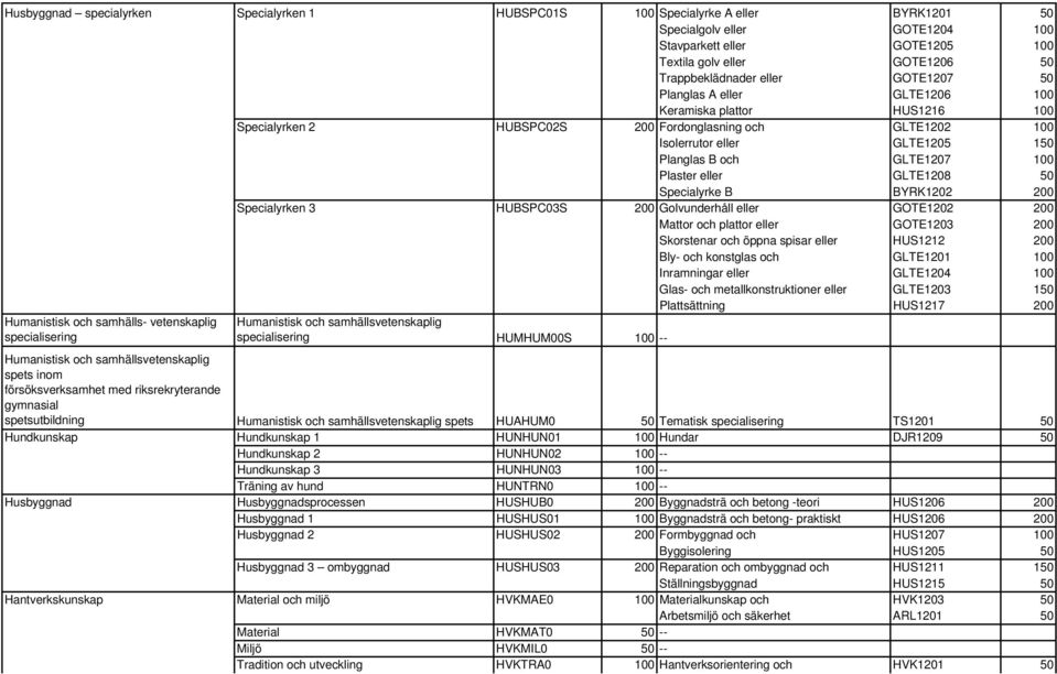 Plaster eller GLTE1208 50 Specialyrke B BYRK1202 200 Specialyrken 3 HUBSPC03S 200 Golvunderhåll eller GOTE1202 200 Mattor och plattor eller GOTE1203 200 Skorstenar och öppna spisar eller HUS1212 200