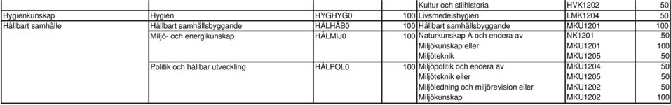 endera av NK1201 50 Miljökunskap eller MKU1201 100 Miljöteknik MKU1205 50 Politik och hållbar utveckling HÅLPOL0 100