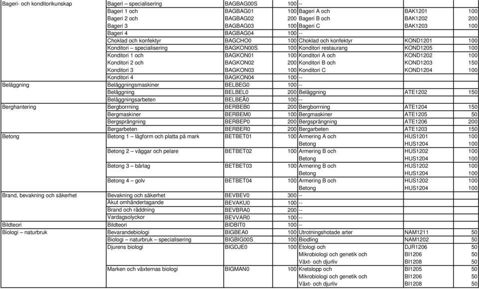 BAGKON01 100 Konditori A och KOND1202 100 Konditori 2 och BAGKON02 200 Konditori B och KOND1203 150 Konditori 3 BAGKON03 100 Konditori C KOND1204 100 Konditori 4 BAGKON04 100 -- Beläggning