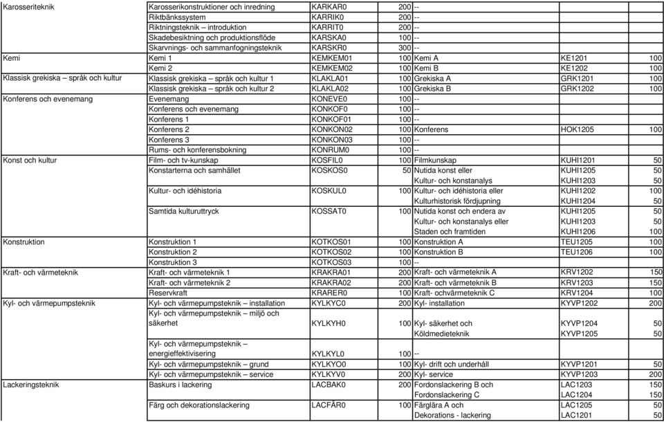 kultur 1 KLAKLA01 100 Grekiska A GRK1201 100 Klassisk grekiska språk och kultur 2 KLAKLA02 100 Grekiska B GRK1202 100 Konferens och evenemang Evenemang KONEVE0 100 -- Konferens och evenemang KONKOF0