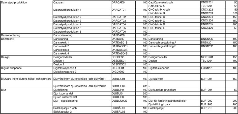 DARDAT05 100 CNC-teknik E CNC1206 50 Datorstyrd produktion 6 DARDAT06 100 -- Dansorientering Dansorientering DASDAO0 100 -- Dansteknik Dansträning DATDAR0 100 Dansträning DNS1205 100 Dansteknik 1
