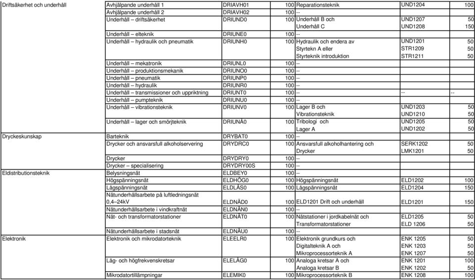 50 Underhåll mekatronik DRIUNL0 100 -- Underhåll produktionsmekanik DRIUNO0 100 -- Underhåll pneumatik DRIUNP0 100 -- Underhåll hydraulik DRIUNR0 100 -- Underhåll transmissioner och uppriktning