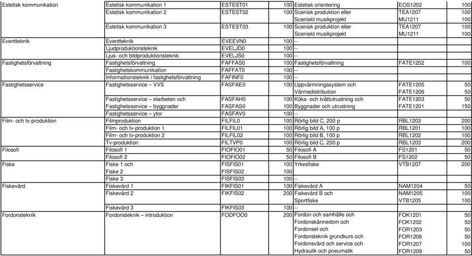 bildproduktionsteknik EVELJS0 100 -- Fastighetsförvaltning Fastighetsförvaltning FAFFAS0 100 Fastighetsförvaltning FATE1202 100 Fastighetskommunikation FAFFAT0 100 -- Informationsteknik i