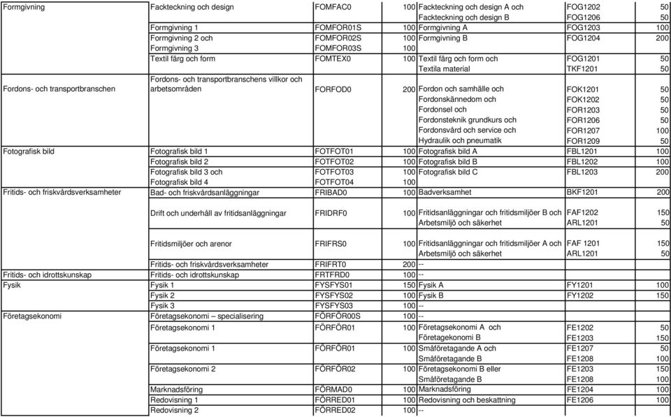 Fordons- och transportbranschens villkor och arbetsområden FORFOD0 200 Fordon och samhälle och FOK1201 50 Fordonskännedom och FOK1202 50 Fordonsel och FOR1203 50 Fordonsteknik grundkurs och FOR1206