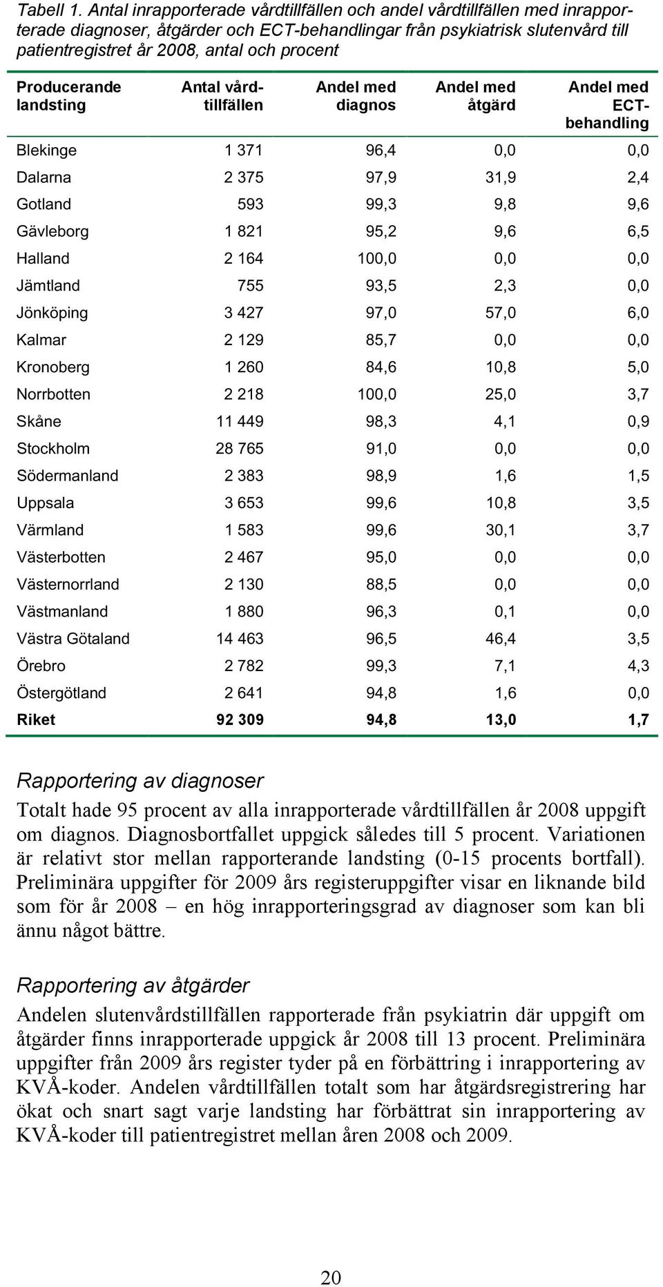 Producerande landsting Antal vårdtillfällen Andel med diagnos Andel med åtgärd Andel med ECTbehandling Blekinge 1 371 96,4 0,0 0,0 Dalarna 2 375 97,9 31,9 2,4 Gotland 593 99,3 9,8 9,6 Gävleborg 1 821