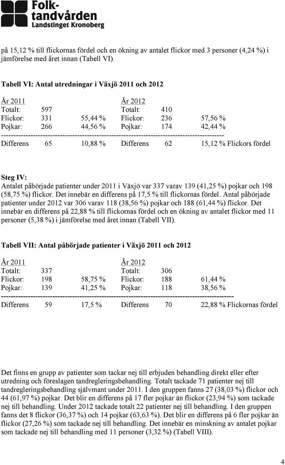 ------------------------------------------------------------------------------------------- Differens 65 10,88 % Differens 62 15,12 % Flickors fördel Steg IV: Antalet påbörjade patienter under 2011 i