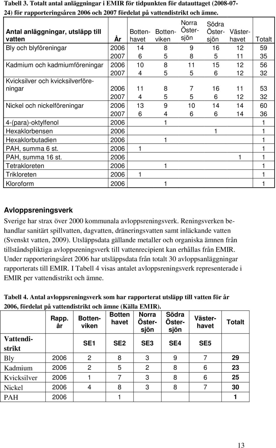 59 2007 6 5 8 5 11 35 Kadmium och kadmiumföreningar 2006 10 8 11 15 12 56 2007 4 5 5 6 12 32 Kvicksilver och kvicksilverföreningar 2006 11 8 7 16 11 53 2007 4 5 5 6 12 32 Nickel och nickelföreningar