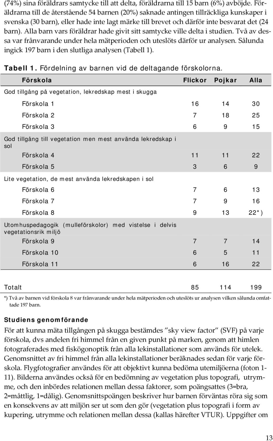 Alla barn vars föräldrar hade givit sitt samtycke ville delta i studien. Två av dessa var frånvarande under hela mätperioden och uteslöts därför ur analysen.