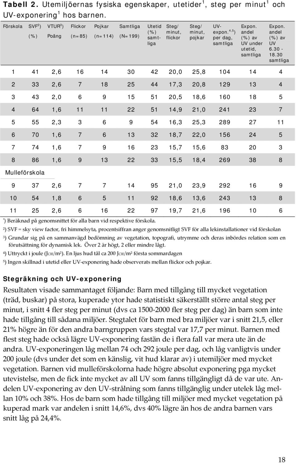 andel (%) av UV under utetid, samtliga Expon. andel (%) av UV 6.30-18.